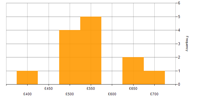 Daily rate histogram for DataOps in London