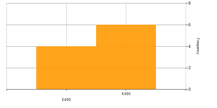 Daily rate histogram for DataOps in Scotland