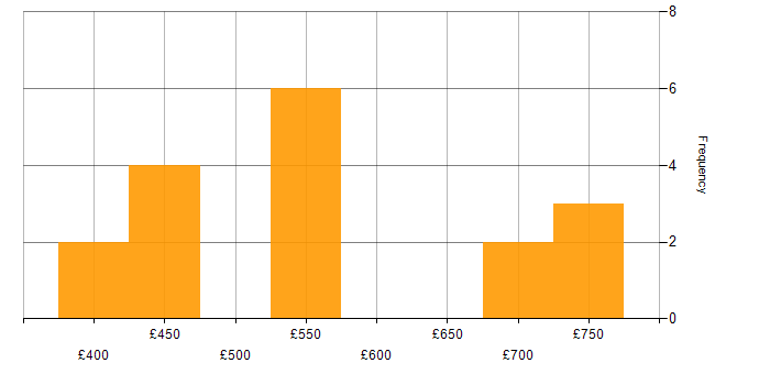 Daily rate histogram for DataPower in England