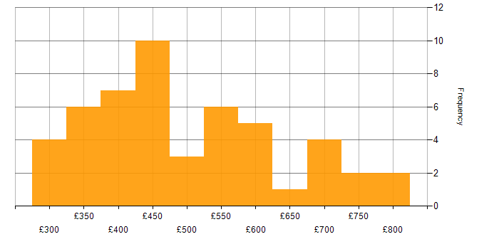 Daily rate histogram for DB2 in England