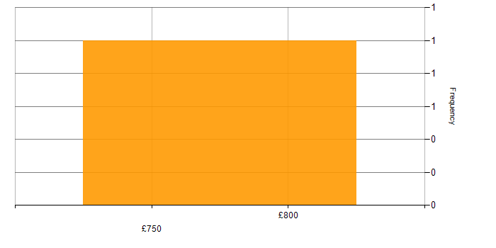 Daily rate histogram for DB2 in Manchester