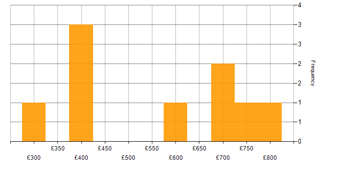Daily rate histogram for DB2 in the North of England
