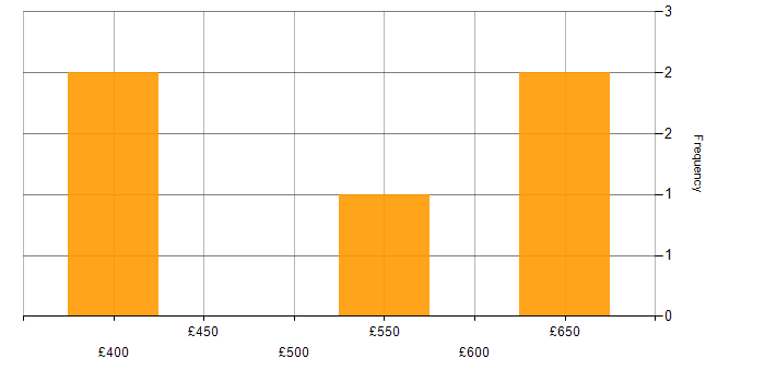 Daily rate histogram for DB2 in Scotland