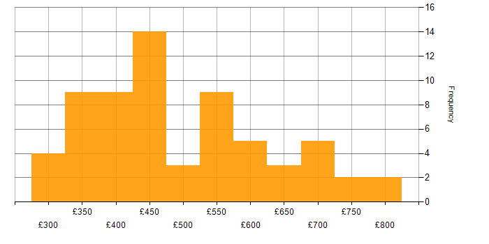 Daily rate histogram for DB2 in the UK