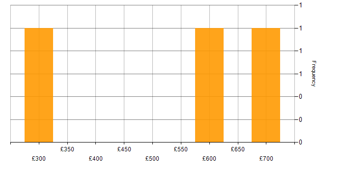 Daily rate histogram for DB2 in Yorkshire