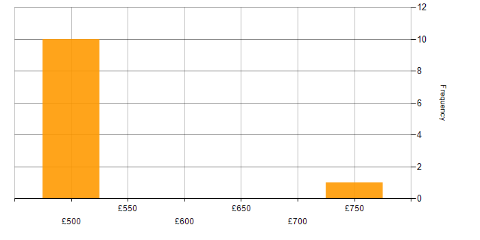 Daily rate histogram for DBA in Manchester