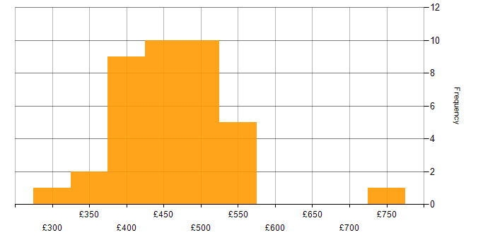 Daily rate histogram for DBA in the North of England