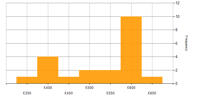 Daily rate histogram for DBA in the South East