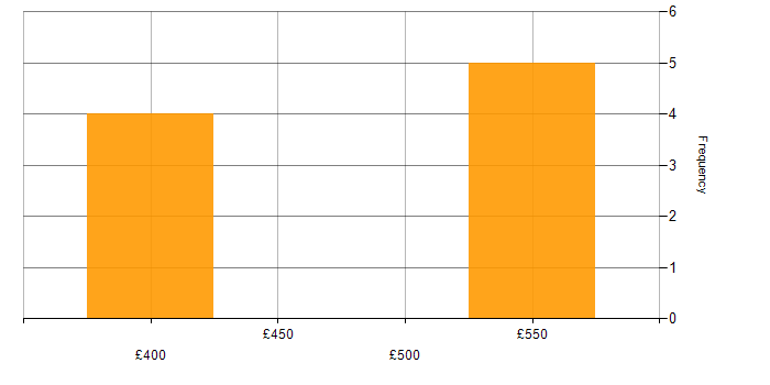 Daily rate histogram for DBA in South Yorkshire