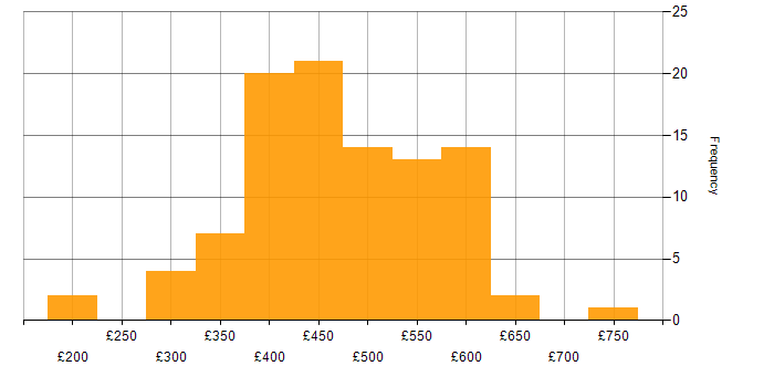 Daily rate histogram for DBA in the UK excluding London