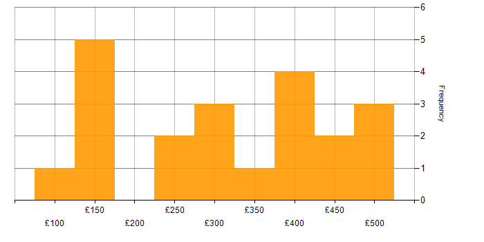 Daily rate histogram for DBS Check in London