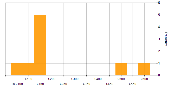 Daily rate histogram for DBS Check in the North of England