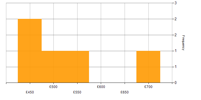 Daily rate histogram for dbt in the City of London