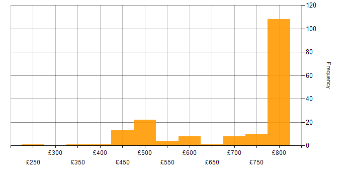 Daily rate histogram for dbt in London