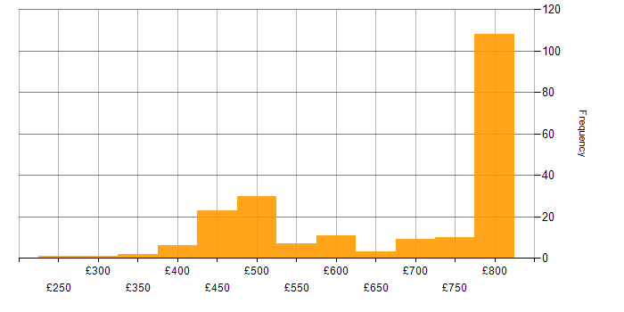 Daily rate histogram for dbt in the UK