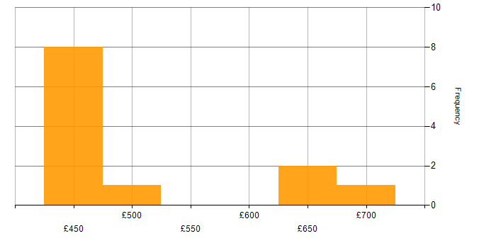 Daily rate histogram for DDoS Mitigation in England