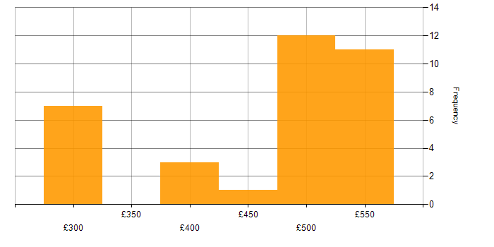 Daily rate histogram for Debian in the UK