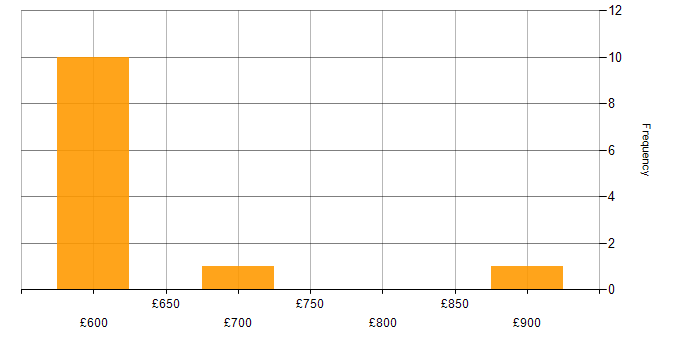 Daily rate histogram for Decision Intelligence in England