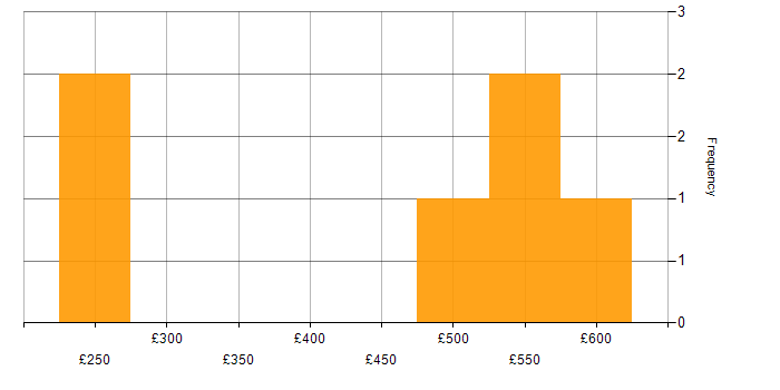Daily rate histogram for Decision-Making in Bedfordshire