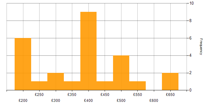 Daily rate histogram for Decision-Making in Birmingham