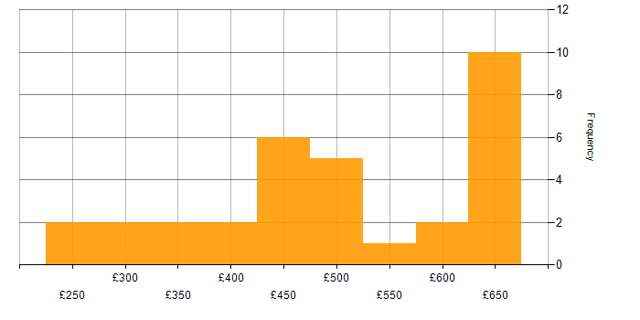 Daily rate histogram for Decision-Making in Bristol