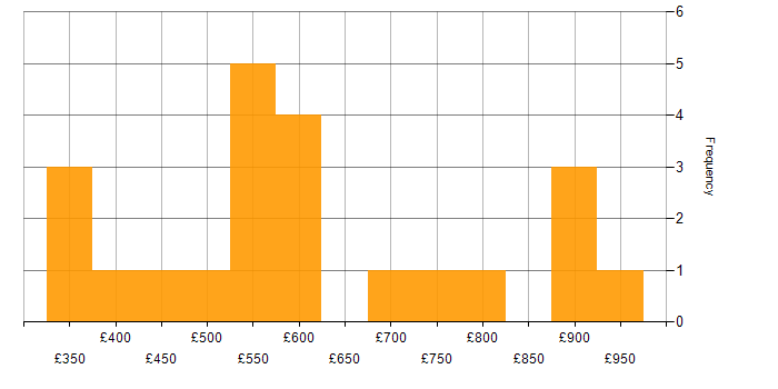 Daily rate histogram for Decision-Making in Buckinghamshire
