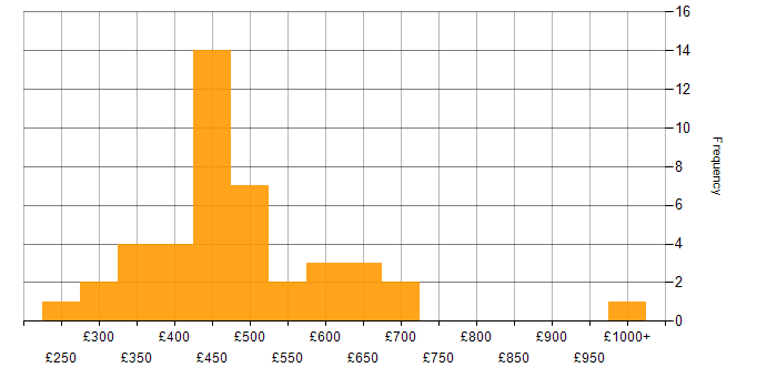 Daily rate histogram for Decision-Making in Central London