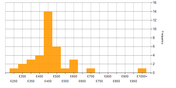 Daily rate histogram for Decision-Making in the City of London