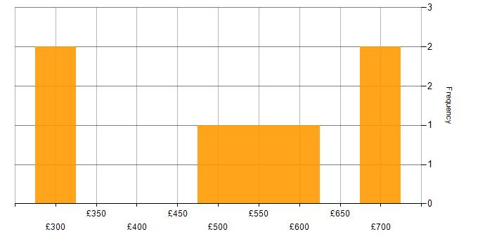 Daily rate histogram for Decision-Making in Corsham