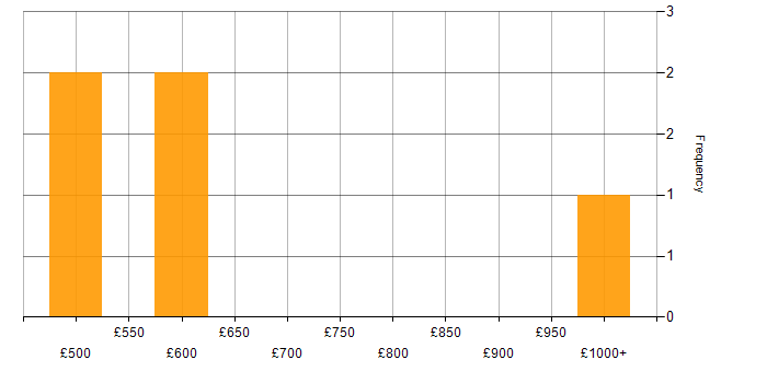 Daily rate histogram for Decision-Making in Coventry