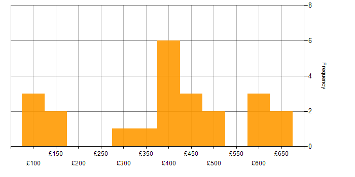 Daily rate histogram for Decision-Making in Edinburgh