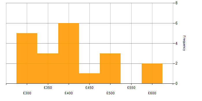 Daily rate histogram for Decision-Making in Glasgow