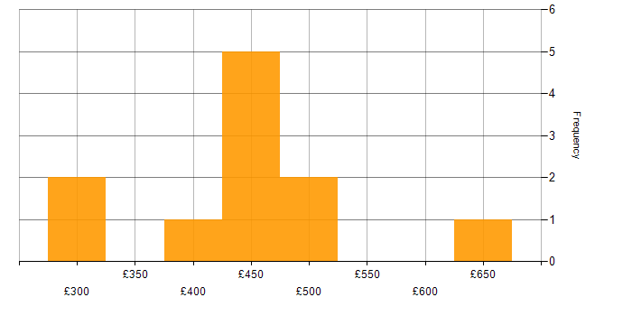 Daily rate histogram for Decision-Making in Hampshire