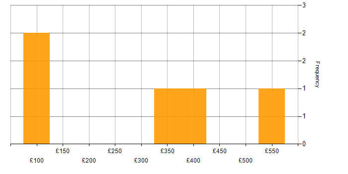 Daily rate histogram for Decision-Making in Hertfordshire