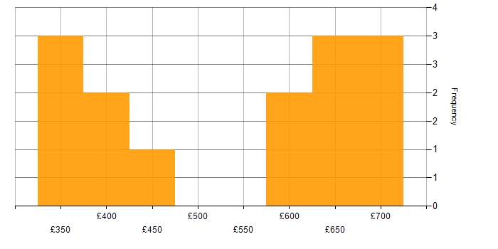 Daily rate histogram for Decision-Making in Knutsford