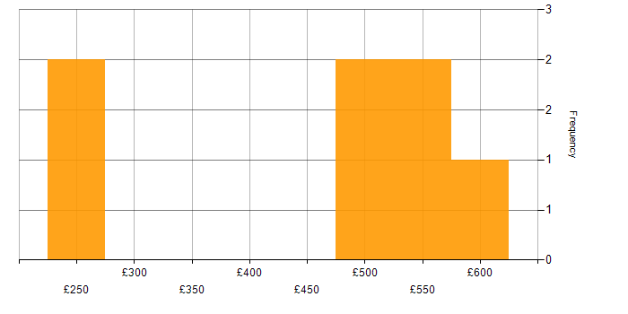 Daily rate histogram for Decision-Making in Luton