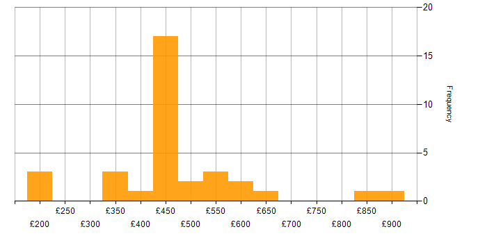 Daily rate histogram for Decision-Making in Manchester