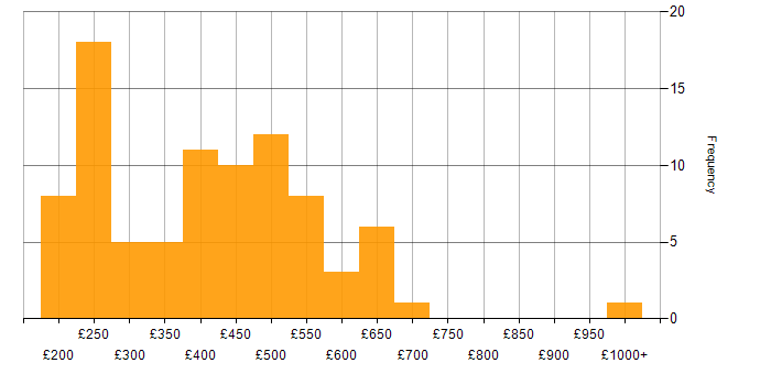 Daily rate histogram for Decision-Making in the Midlands