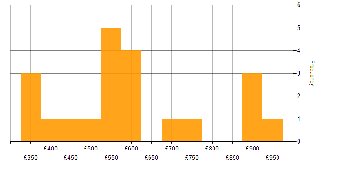 Daily rate histogram for Decision-Making in Milton Keynes