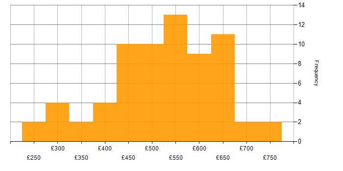 Daily rate histogram for Decision-Making in the South West