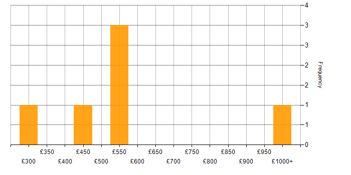 Daily rate histogram for Decision-Making in South Yorkshire