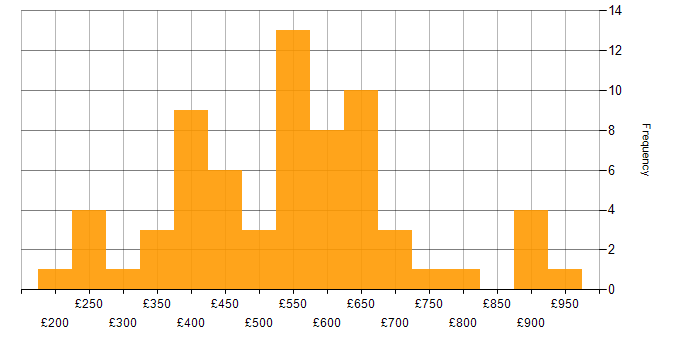 Daily rate histogram for Decision-Making in the Thames Valley