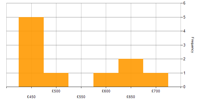Daily rate histogram for Decision-Making in Warwick