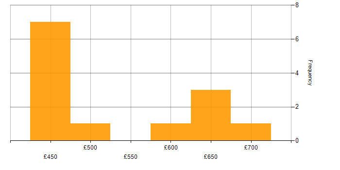 Daily rate histogram for Decision-Making in Warwickshire