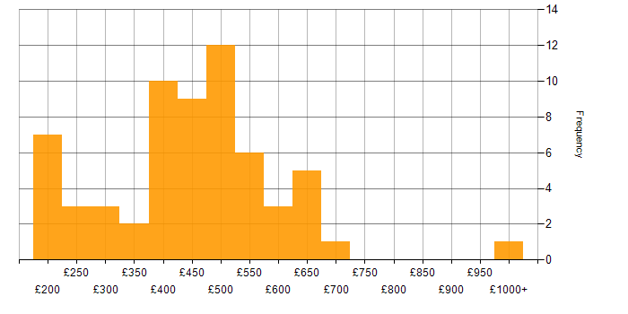 Daily rate histogram for Decision-Making in the West Midlands