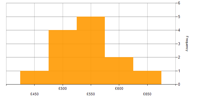 Daily rate histogram for Decision-Making in West Yorkshire