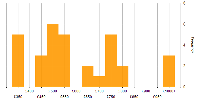 Daily rate histogram for Deep Learning in London