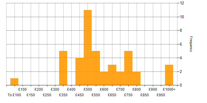 Daily rate histogram for Deep Learning in the UK