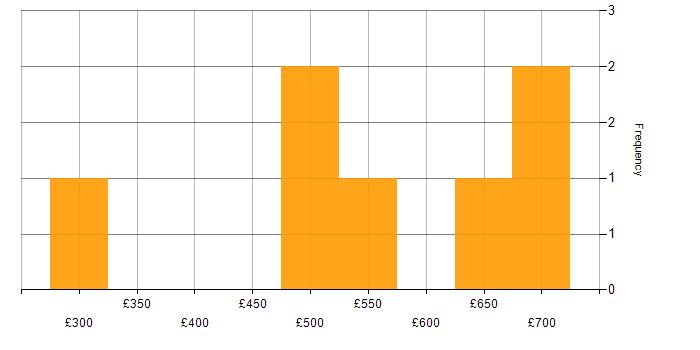 Daily rate histogram for Defect Management in Scotland