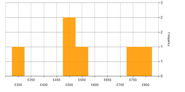 Daily rate histogram for Defect Management in Wiltshire